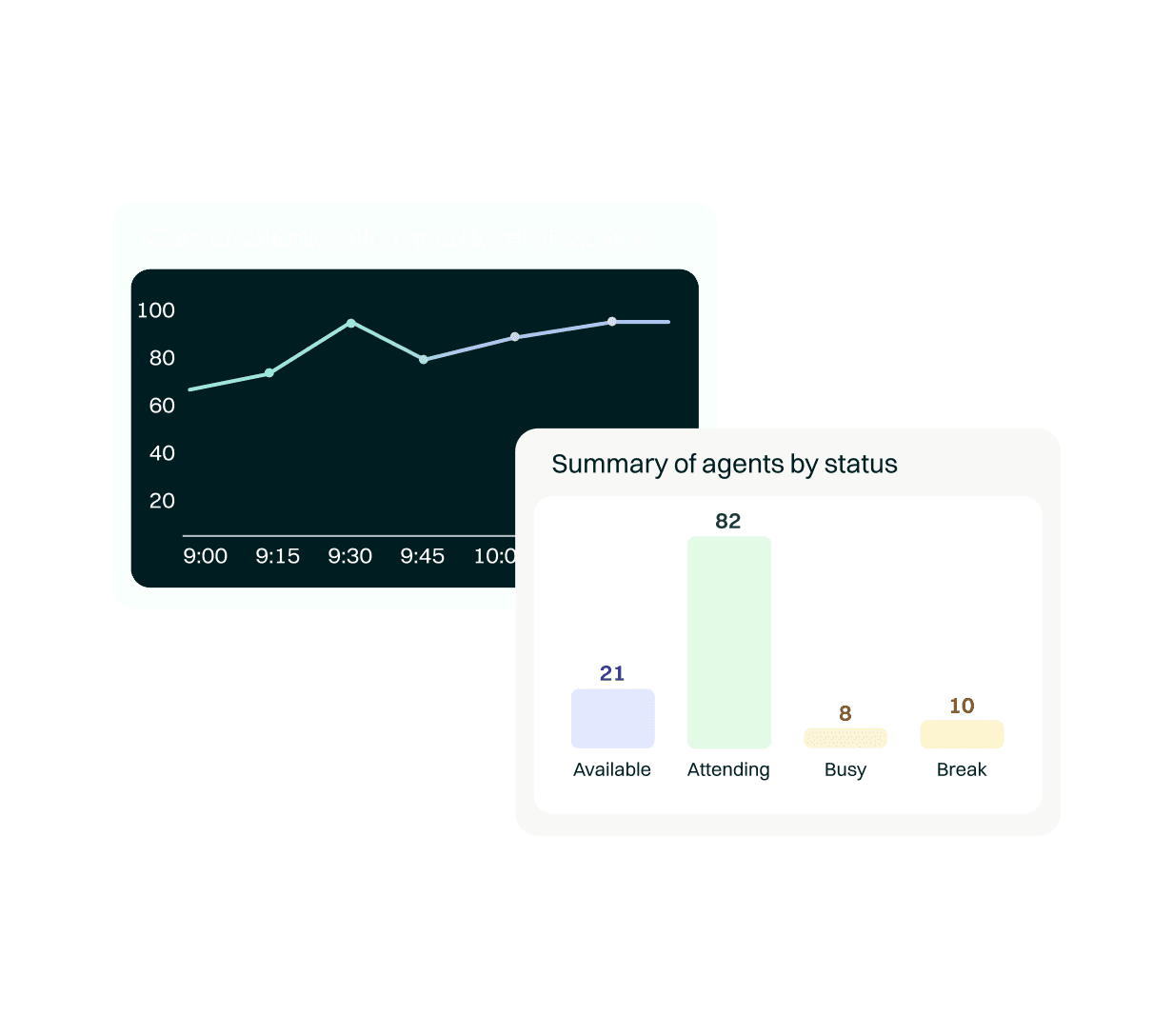 Omnichannel Contact Center Monitoring Charts