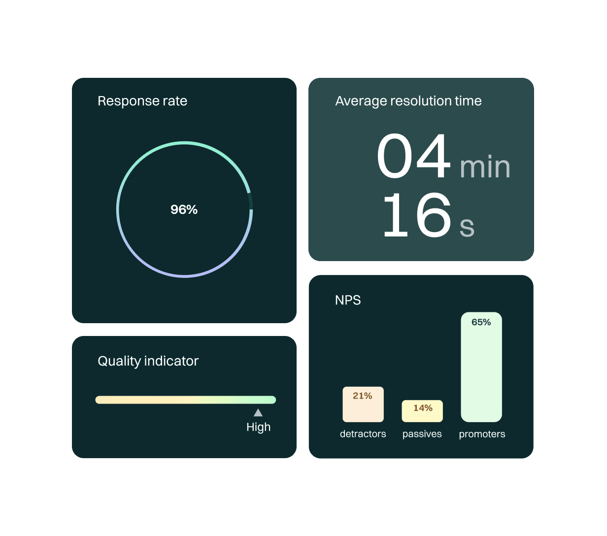 Customized Contact Center Reports