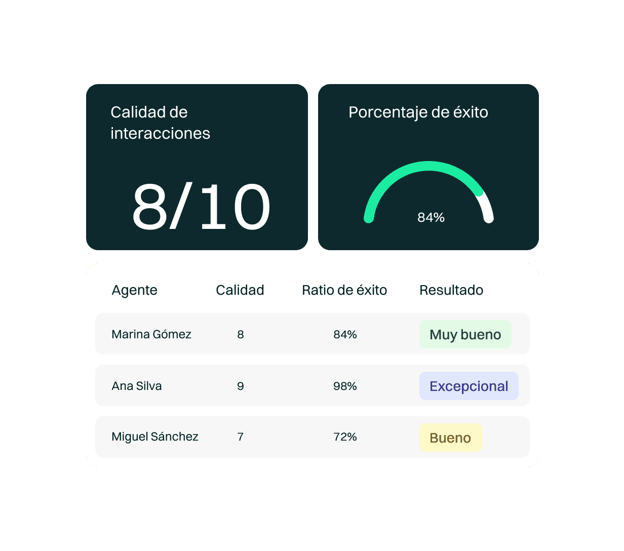 Análisis de la calidad de interacciones en Speech Analytics