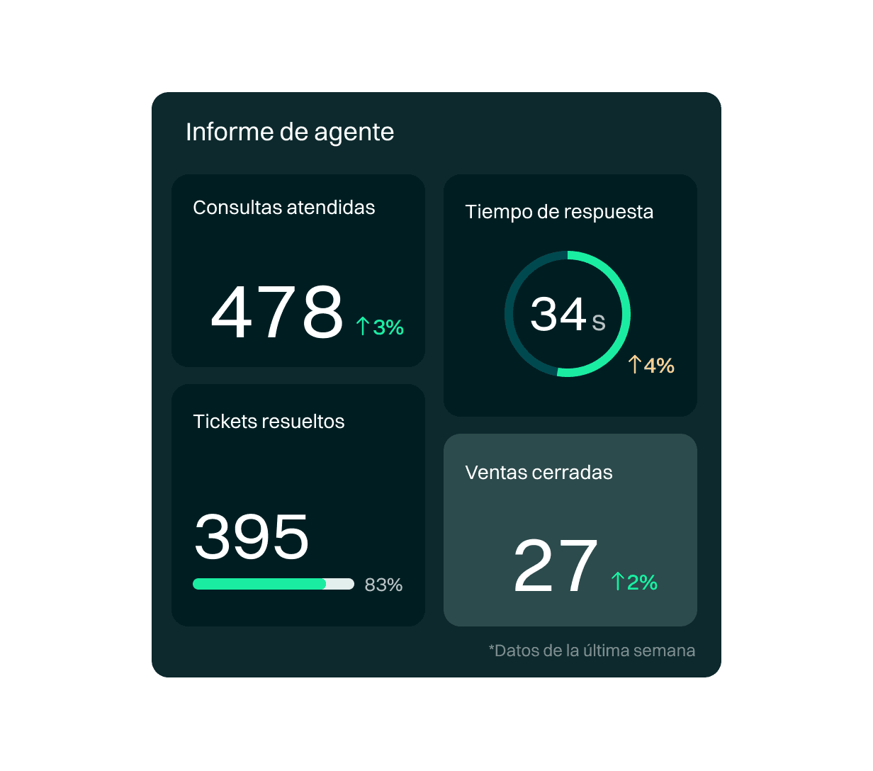 Gráfico informe de agente contact center