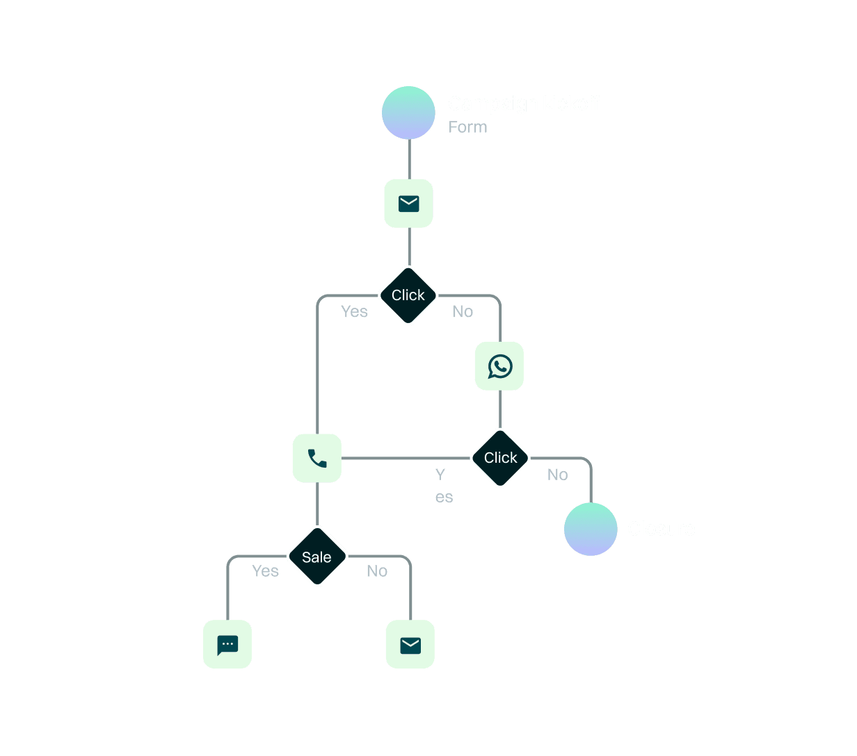 Graphic Marketing Automation & CRM Workflow