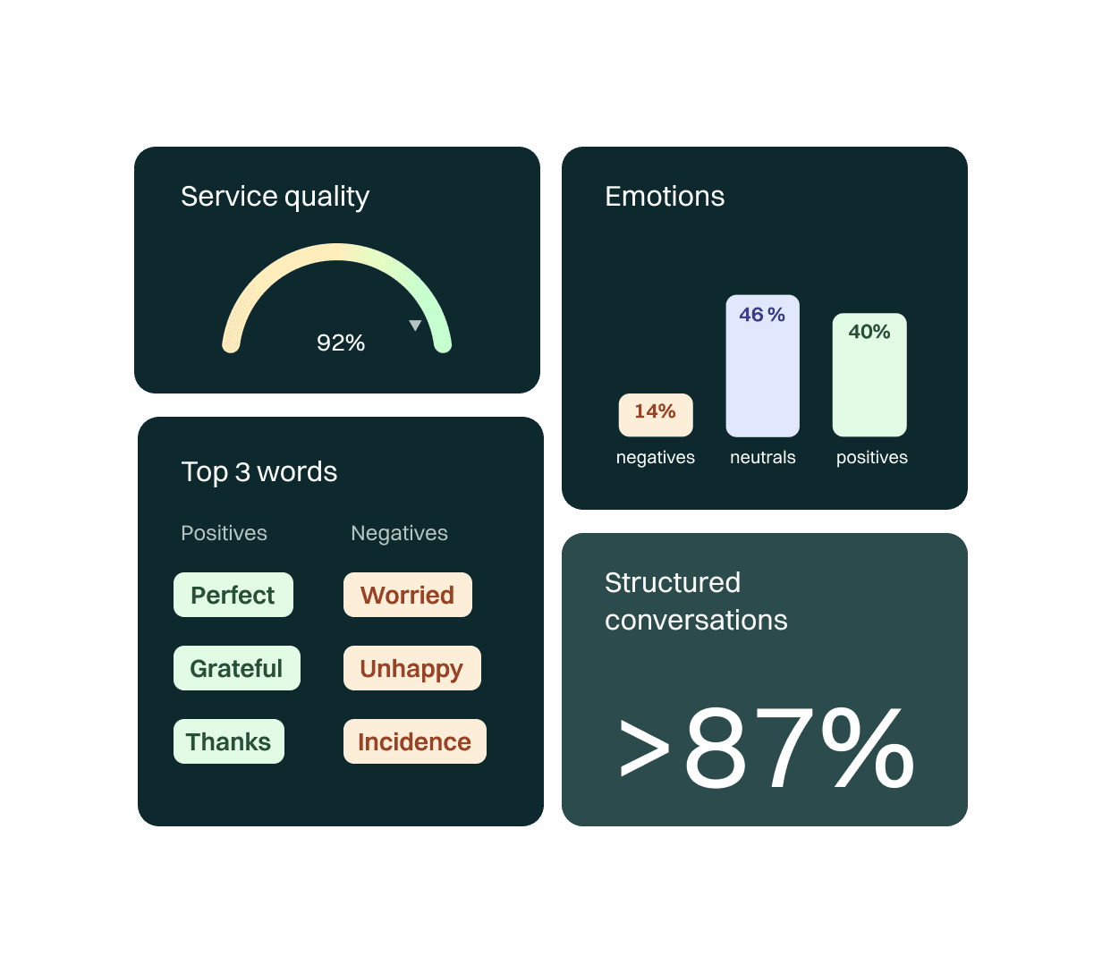 Speech Analytics dashboard