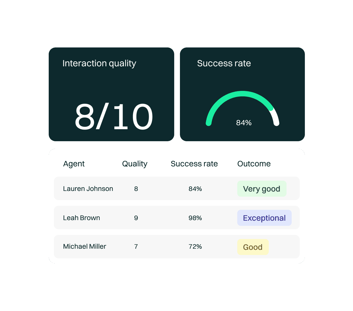 Analysis of the quality of interactions in Speech Analytics