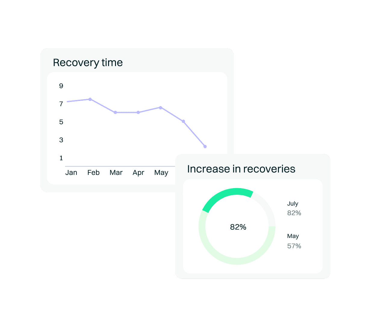 Voicebot recovery benefits chart