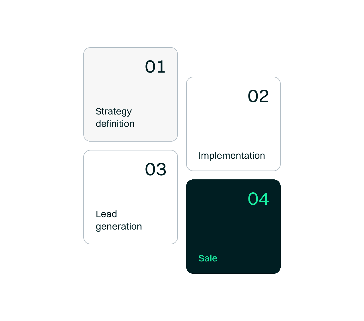 Visual outline of the marketing strategy with the stages of strategy definition, implementation, lead generation, and sales.