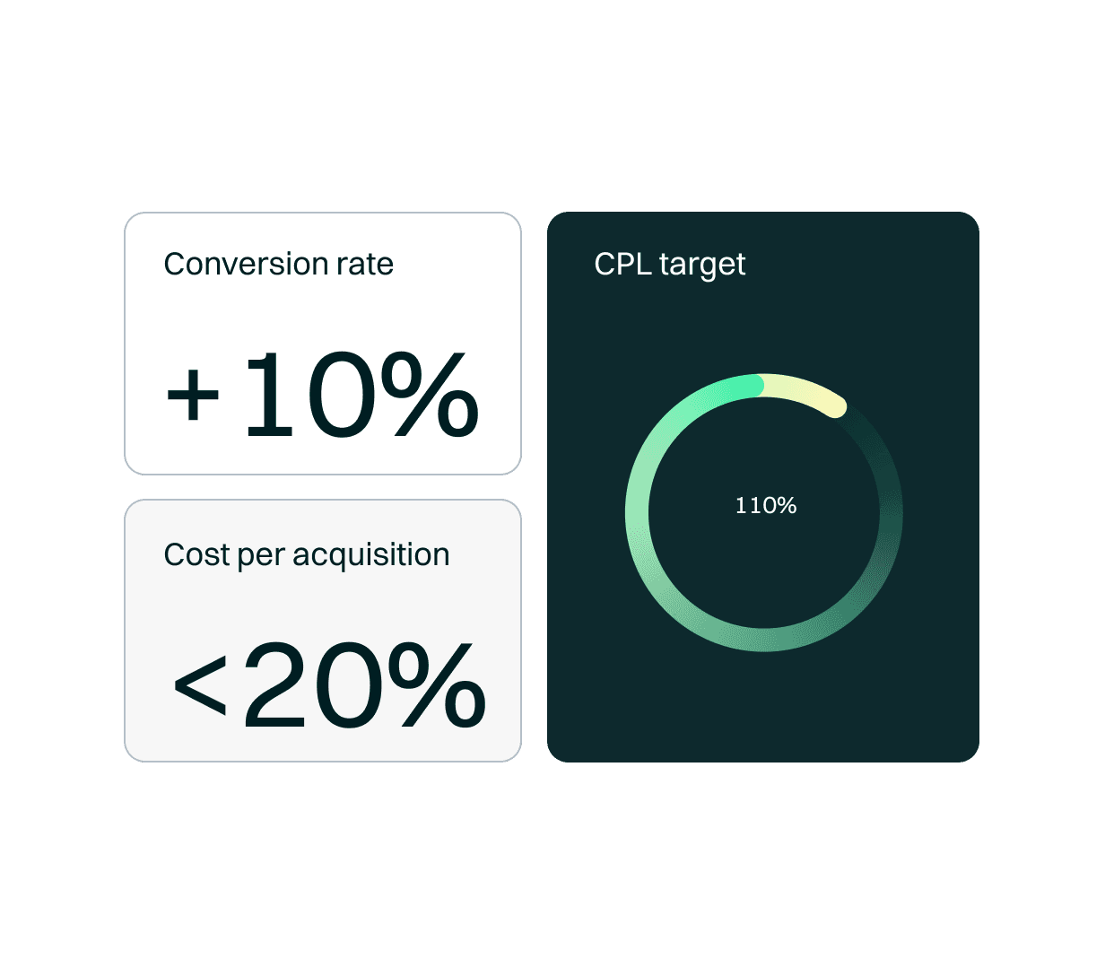 Performance chart with a conversion rate above 10% and a cost per acquisition below 20% in digital campaigns.