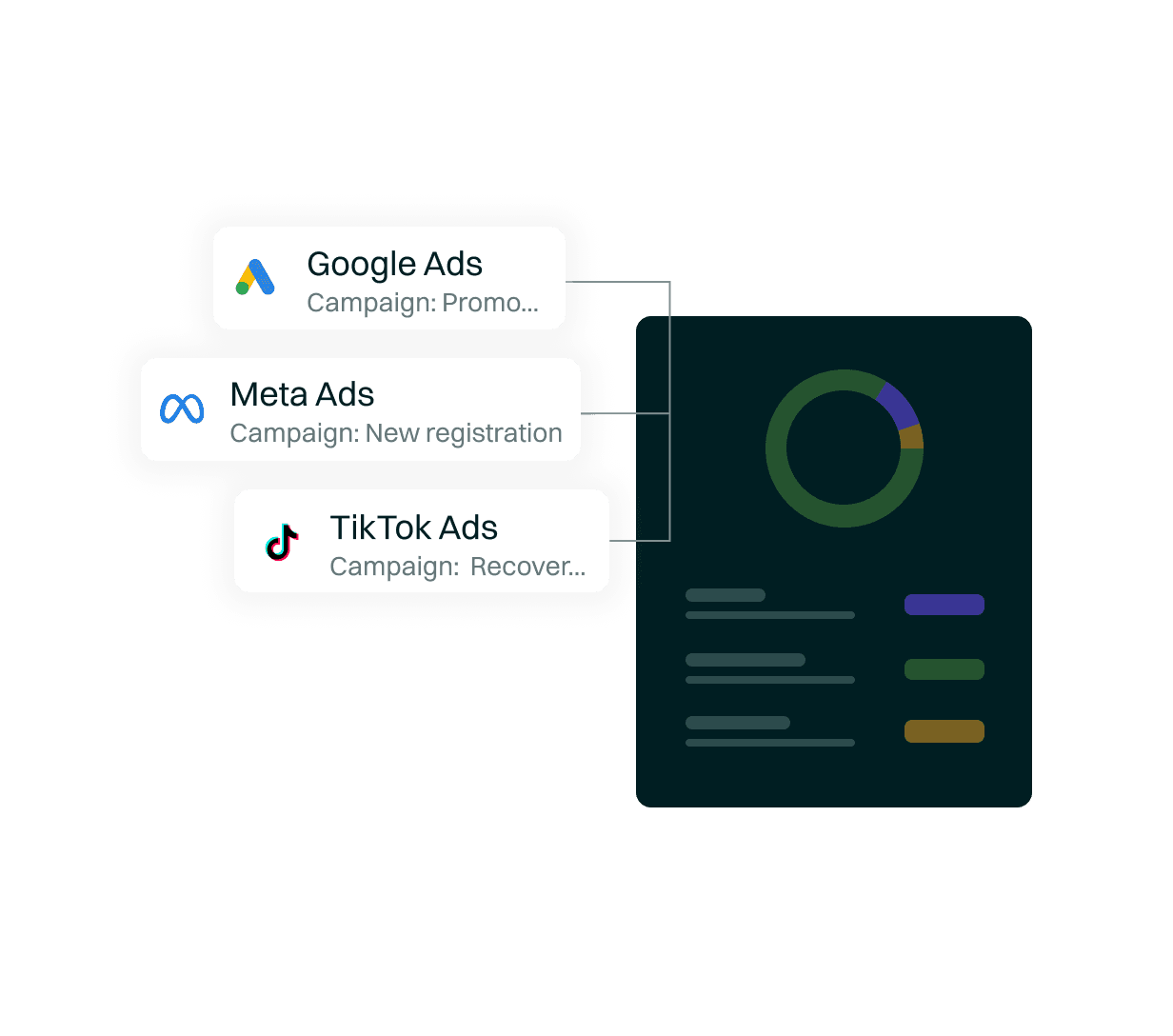 Control interface and platforms such as Google Ads, Meta Ads, and TikTok Ads linked to proprietary contact centers.