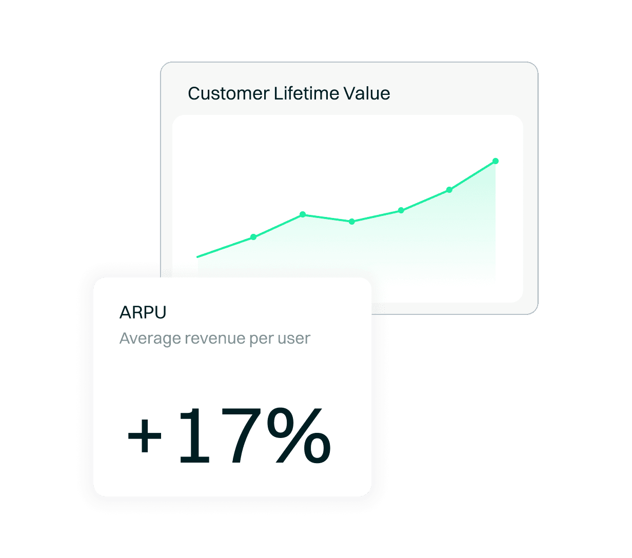 Upward trend in Customer Lifetime Value and APU metrics with a 17% improvement
