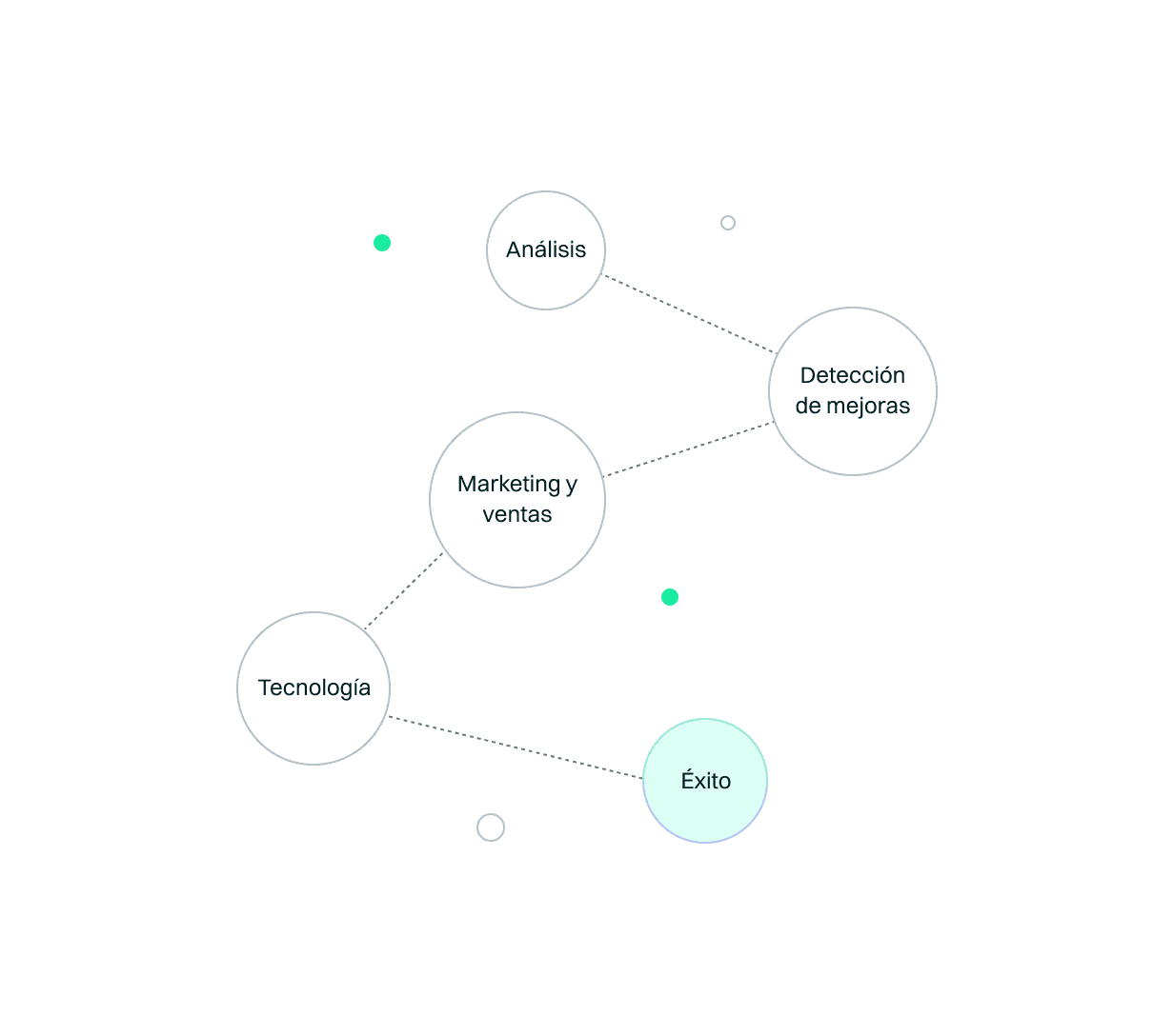 Recorrido del cliente con nodos interconectados que representan tecnología, análisis, marketing y mejora continua, orientados a optimizar la experiencia y alcanzar el éxito.
