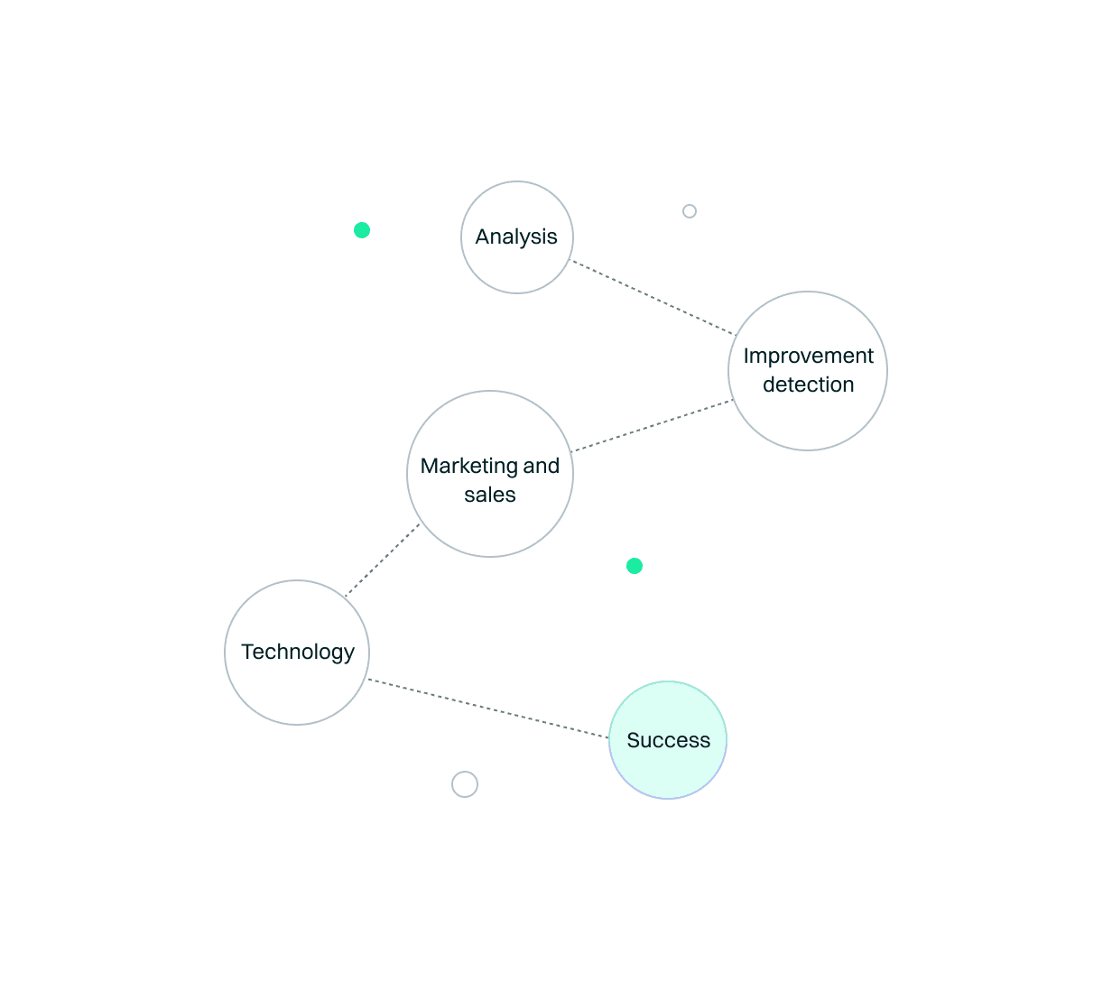 Customer journey with interconnected nodes representing technology, analysis, marketing, and continuous improvement, aimed at optimising the experience and achieving success.